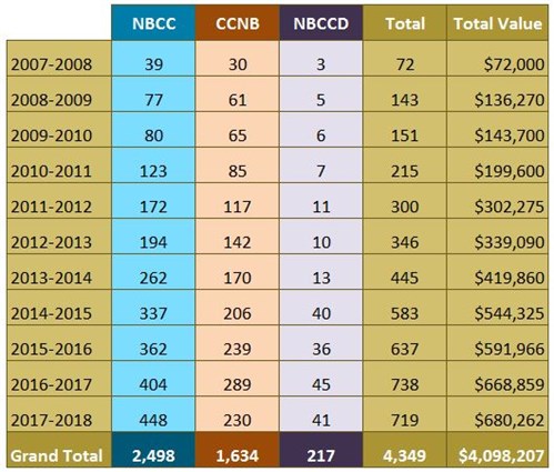 2017 2018 Historic Numbers