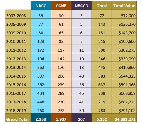 2018 2019 Historic Numbers