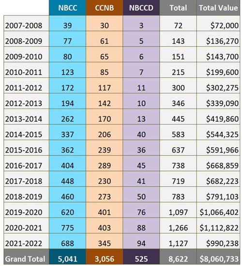 2021 2022 EN Bursary History